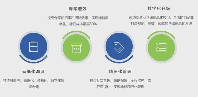 （WMS）策略中心的应用与价值j9九游会入口首页仓储管理系统(图2)